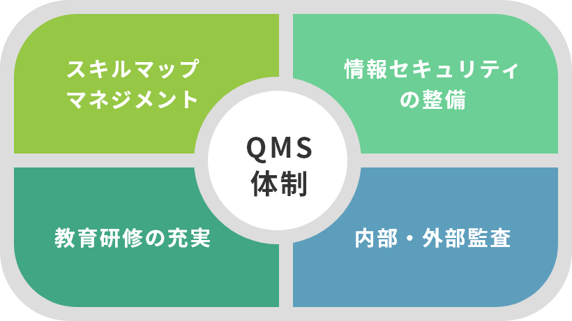 QMS体制